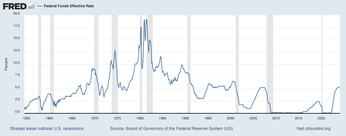 graph of interest rates over time